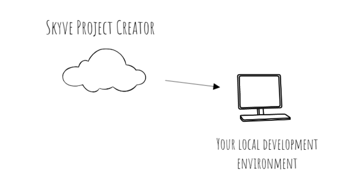 Creating a project with Skyve project creator