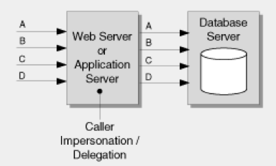 Impersonation model