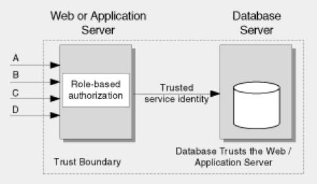 Trusted subsystem model