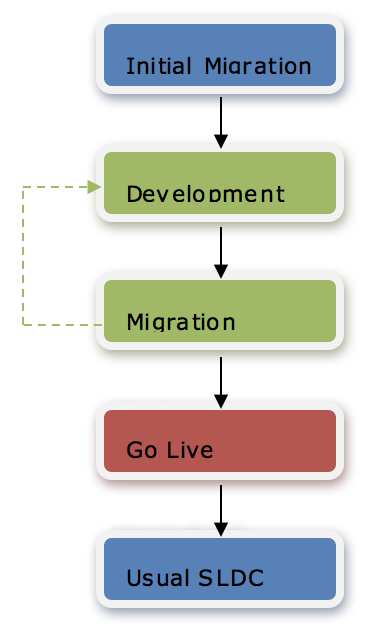 Conversion Overview