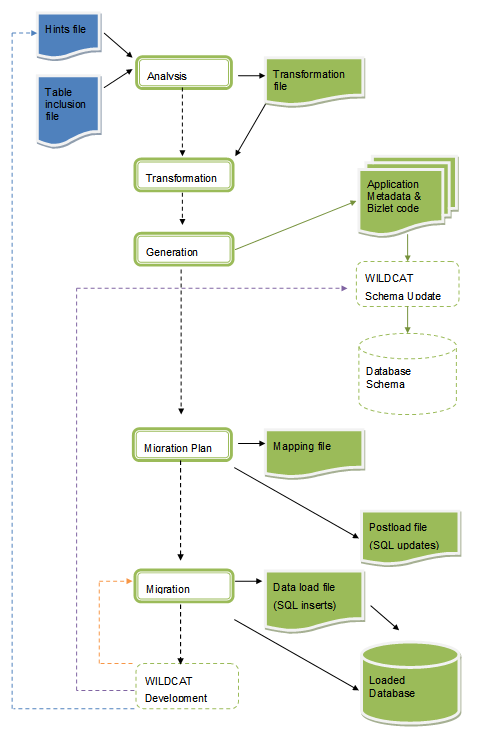 Conversion Process and Artefacts